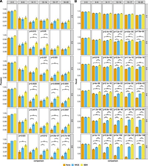 Performance On Mcar Data With Data Points Precision A And