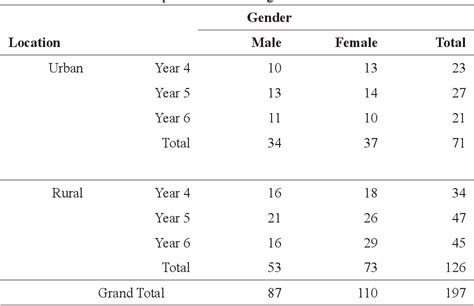 Table 1 From Basic Science Process Skills Test For Primary Schools Item Development And