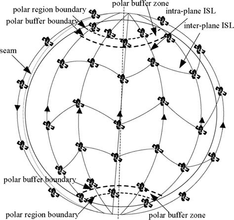 Polar-orbit LEO satellite constellation. | Download Scientific Diagram