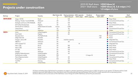 Royal Dutch Shell Plc 2019 Q3 Results Earnings Call Presentation