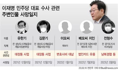 이재명 전 비서실장 등 주변 인물 5명 사망사건 의혹 확산 파이낸셜뉴스