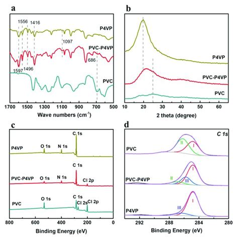 A Xrd Patterns B Ftir Spectra And C Xps Survey Spectra Of Si 3 Images