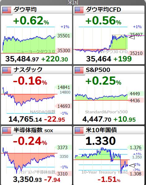 続伸＞ダウ、sandp500 続落＞ナスダック ダウ、sandp500 連日で最高値更新 『達磨』投資備忘録