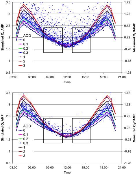 Comparison Of Measured O 4 DAMFs Right Axis With Simulated O 4 AMFs