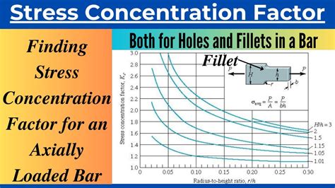 Finding Stress Concentration Factor For An Axially Loaded Bar Having