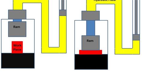 Hydraulic Press : Principle, Construction, Working with Applications ...