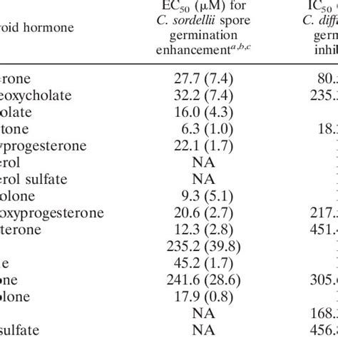 Compounds tested as agonists and antagonists of C. difficile spore ...