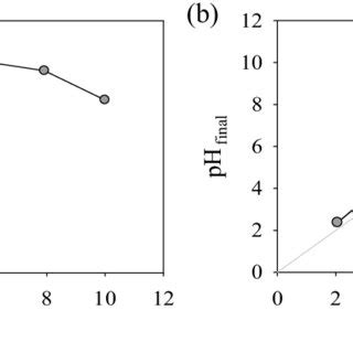 A Effect Of Initial Ph On The Adsorption Of Mb And B Ph Pzc