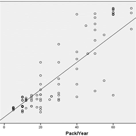 Correlation Between Urinary Albumin Mgday And Packyear Among Active