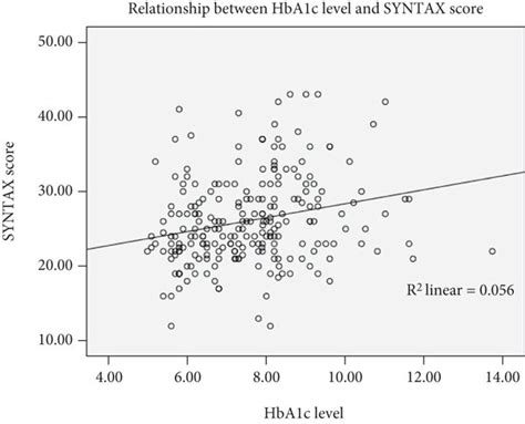 Correlation Of Hba1c Level With The Syntax Score Download Scientific