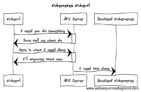 How To Manage Kubernetes With Kubectl SUSE Communities