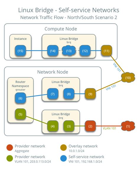 OpenStack Neutron 介紹 Linux Bridge Self Service Networks iT 邦幫忙