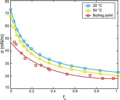 Surface Tension Of Ethanol Water Binary Mixtures As A Function Of F E