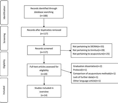 Frontiers Effects Of Acupuncture On The Outcome Of Tinnitus An