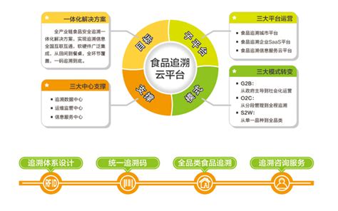 上海中信：信息发展食品流通追溯解决方案 联盟中国 中国网