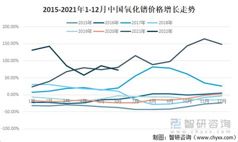 2021年中国氧化镨（28469017）产业链、进出口现状及价格走势分析 图 智研咨询