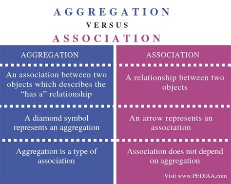 What Is The Difference Between Aggregation And Association Pediaacom