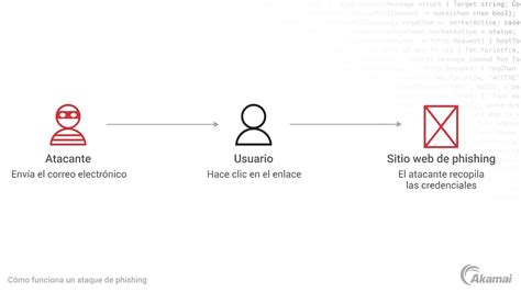 Qu Es El Phishing Akamai