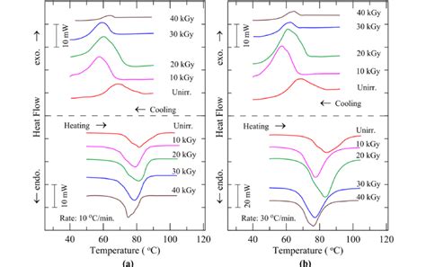 Dsc Scans Obtained For Two Different Heatingcooling Rates A 10