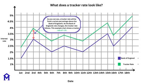 A Guide To Tracker Rate Mortgages In The Uk Themortgagehelp