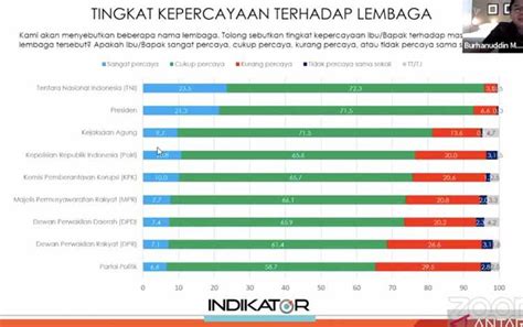 Indikator Politik Kepercayaan Publik Ke Kejaksaan Capai 81 2 Persen