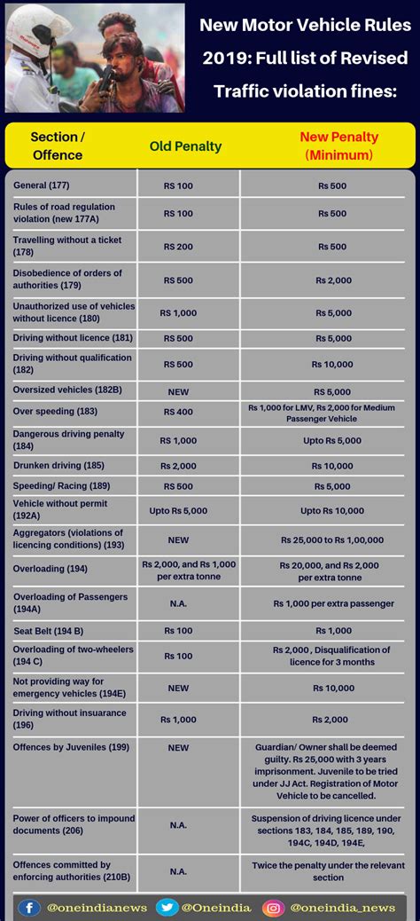 New Motor Vehicle Rules 2019 Full List Of Revised Traffic Violation