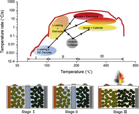 Chain Reactions Of The Thermal Runaway Process In Fast Charged