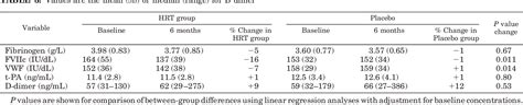 Table 1 From The Effects Of Transdermal Estradiol In Combination With Oral Norethisterone On