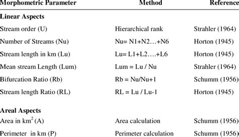 Methods Used For The Morphometric Analysis Download Table