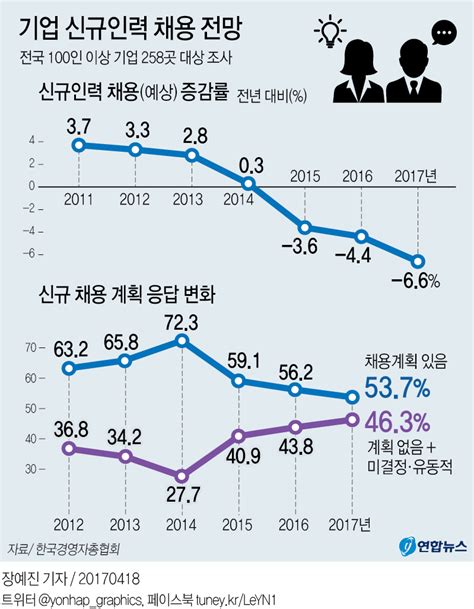 그래픽 올해 취업문 더 좁아진다기업 신규채용 66 줄여 연합뉴스