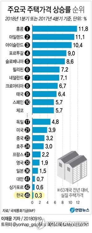 그래픽 세계 주요국 주택가격 상승률 순위 연합뉴스