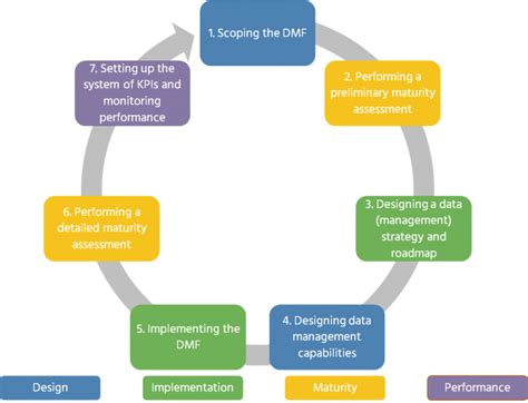 Data Management Framework What Why And How Data Crossroads