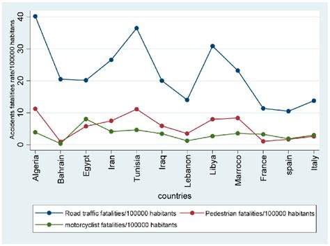 Distribution Of Road Traffic Death Rate100000 Habitant By Type Of