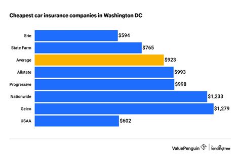 Who Has The Cheapest Car Insurance Quotes In Dc 2022 Valuepenguin