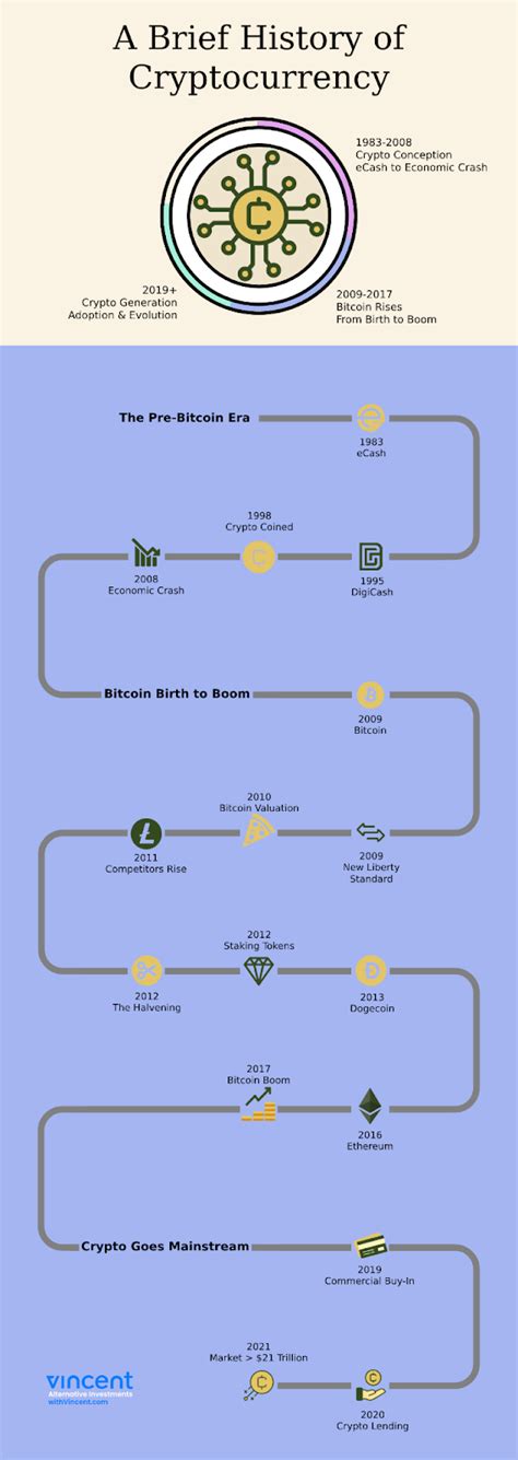 A Cryptocurrency Timeline: From eCash to Ethereum