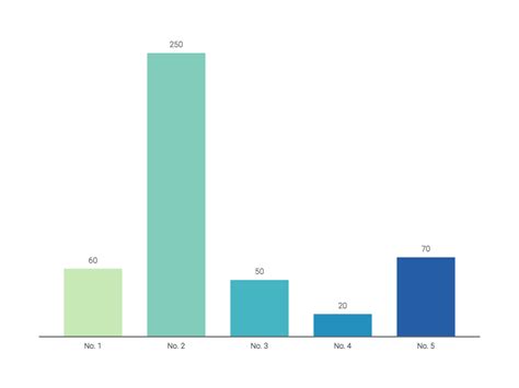 Bar Chart overview and examples. Create a great-looking bar or column ...