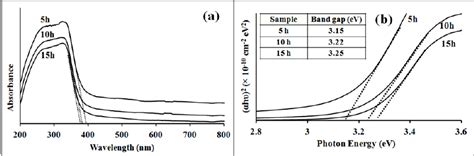 A UV Visible Absorption Spectrum And B Band Gap Energy Calculation