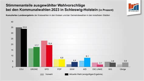 Kommunalwahlen In Schleswig Holstein Statistik Nord