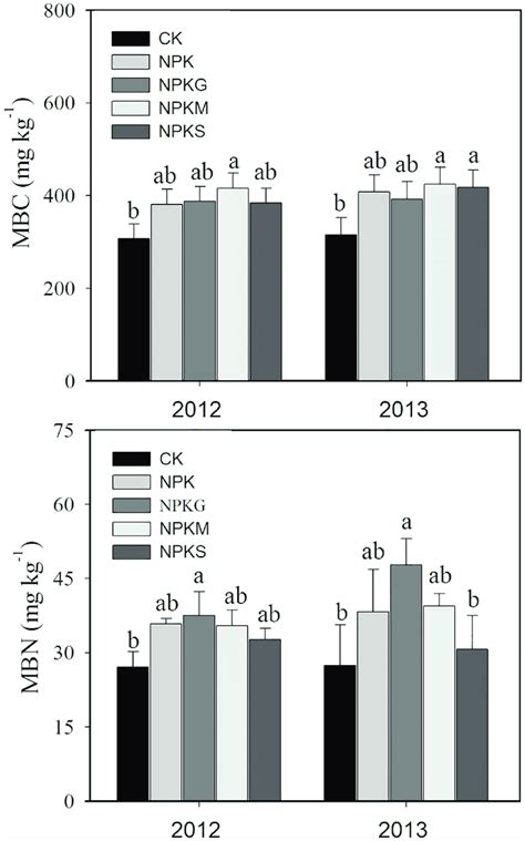 Variations In Microbial Biomass Carbon Mbc And Nitrogen Mbn Under