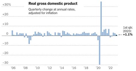 GDP Report: US Economy Grows at 1.1% in Q1