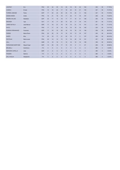 Championnat Deurope De Fosse Universelle Tol De Ball Trap Club Val