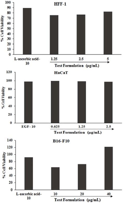 Effect Of The Test Formulation On Hff 1 Hacat And B16 F10 Cell Lines