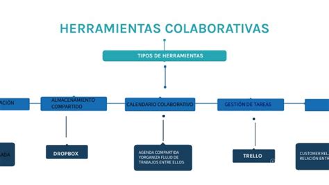 Mapa Conceptual Herramientas Colaborativas