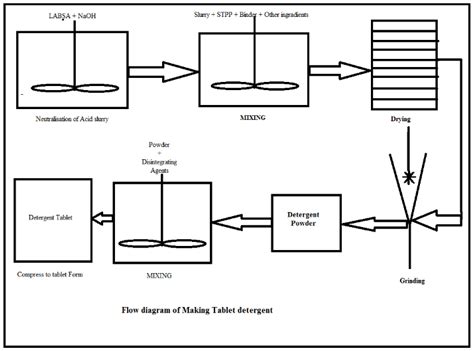 Formulation of Effervescent Compact Detergent Tablets with Unique