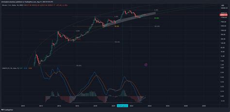 稱 2021 年加密貨幣崩盤的分析師預測比特幣將創歷史新高——這是他的時間表 0x資訊