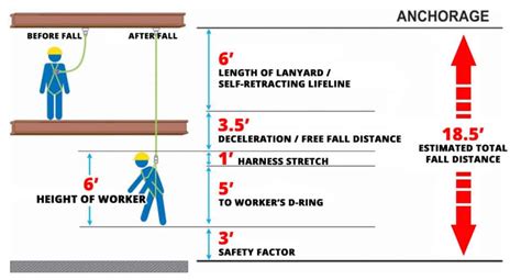 Fall Protection Calculation