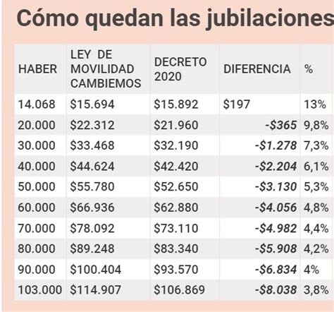 Qué Jubilados Se Benefician Y Cuáles Se Perjudican Con El Sistema De