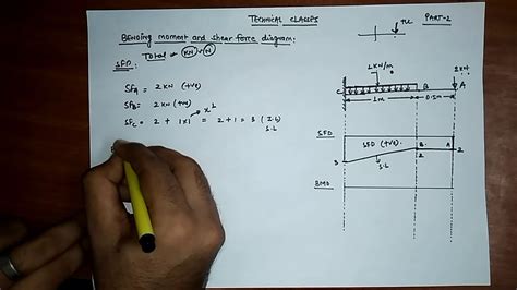 Shear Force And Bending Moment Diagrams For Cantilever Beam