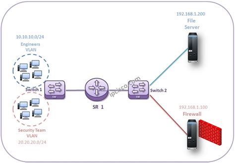 Nokia IP Filter Configuration Example 2 Access List In Nokia