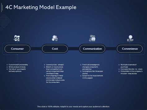 Online Promotional Marketing Frameworks 4C Marketing Model Example Ppt